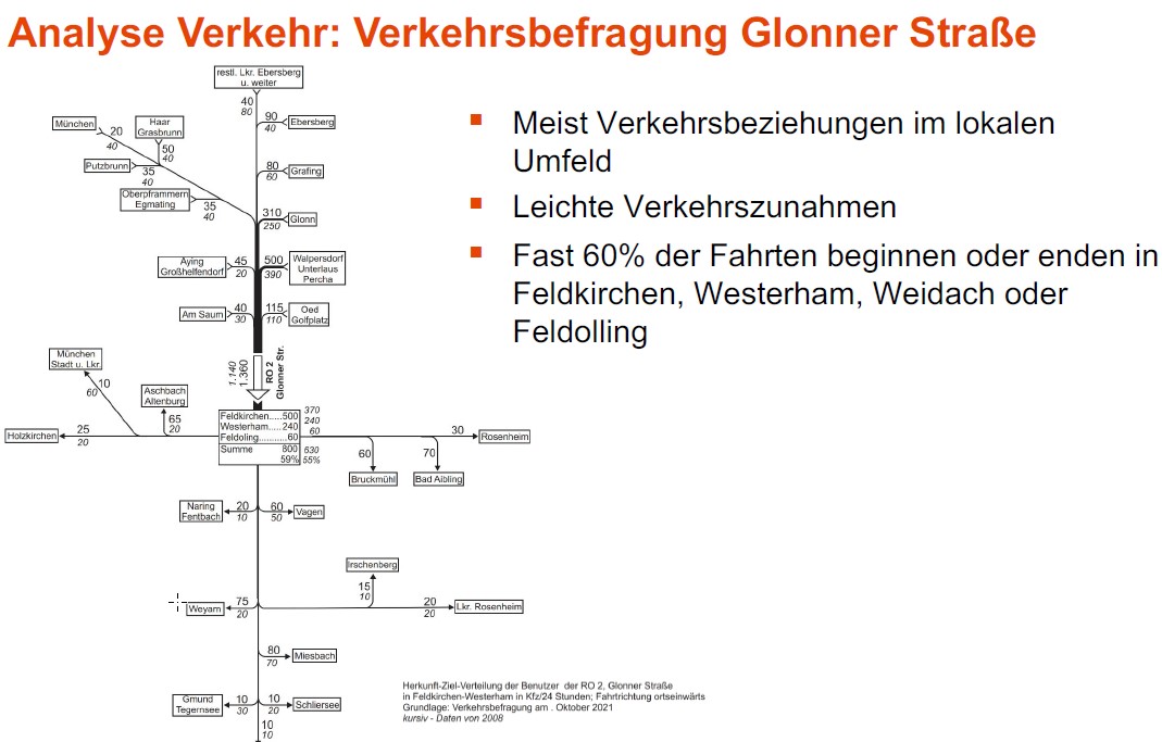 Verkehr Analyse Glonner Str