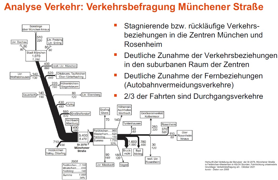 Verkehr Analyse Münchener Str